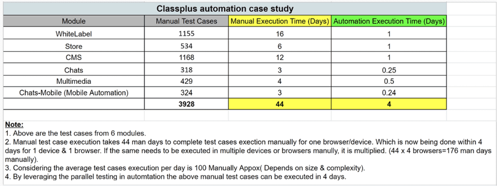 Classplus automation case study | B2BTesters